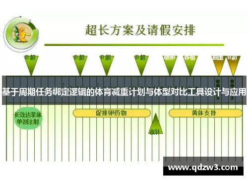 基于周期任务绑定逻辑的体育减重计划与体型对比工具设计与应用